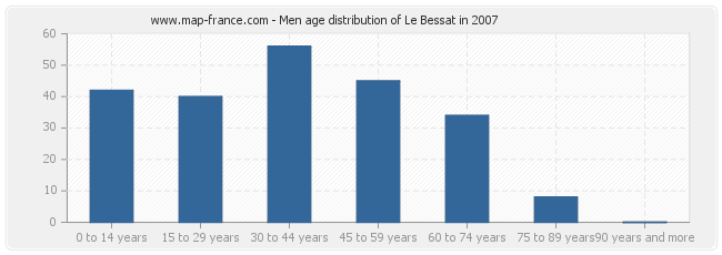 Men age distribution of Le Bessat in 2007